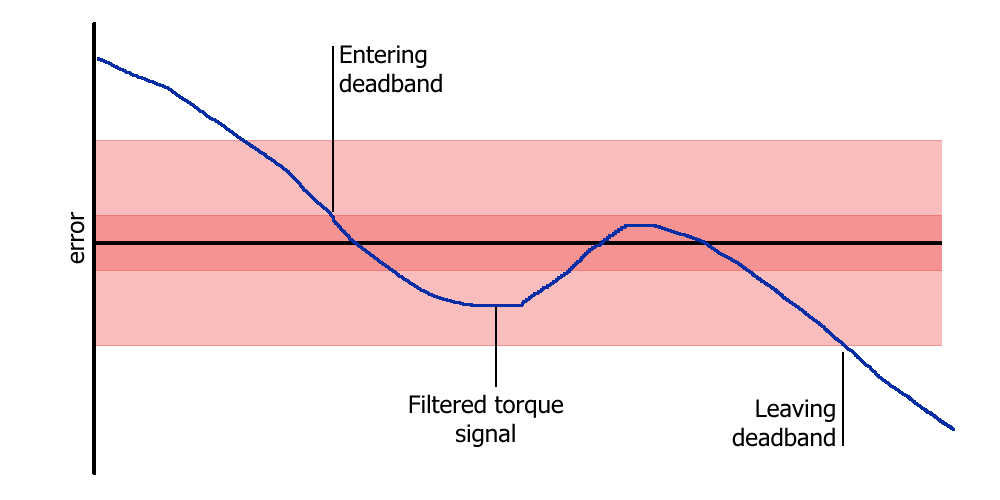 ../../../_images/sd_deadband.png
